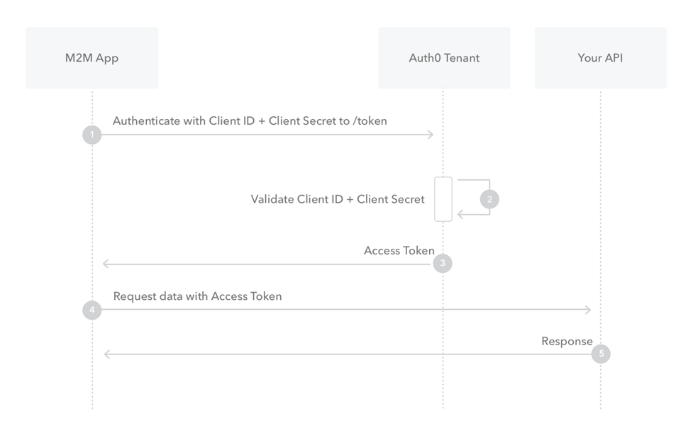 Client Credential Flow
